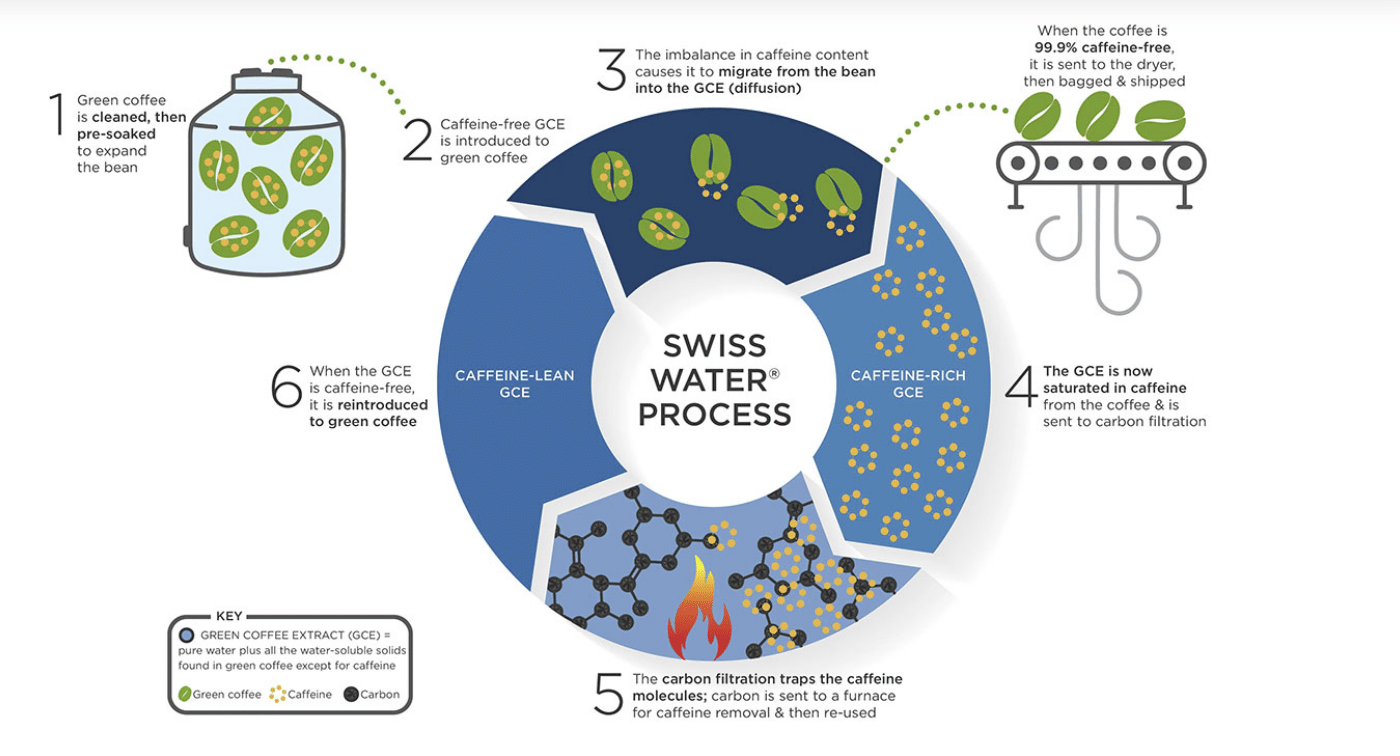 Swiss water process graph