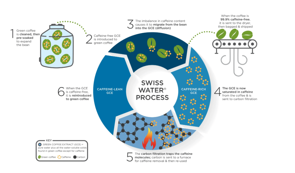 Swiss Water Process Graph